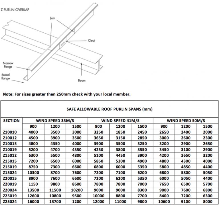 C-Purlins & Z-Purlins – 3MP